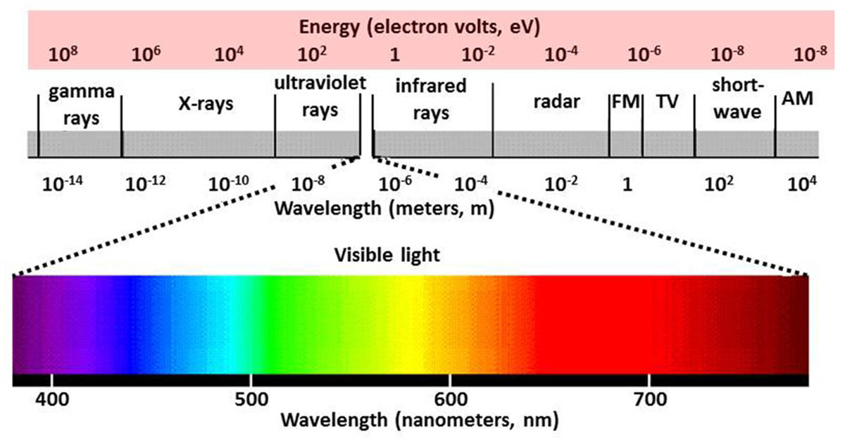 espectro de radiação eletromagnética