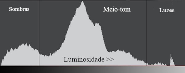 Histograma na fotografia