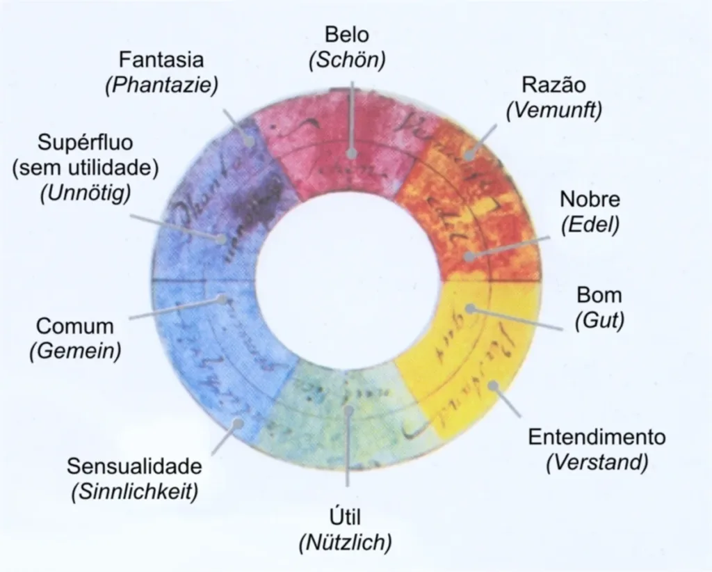 Teoria das Cores
